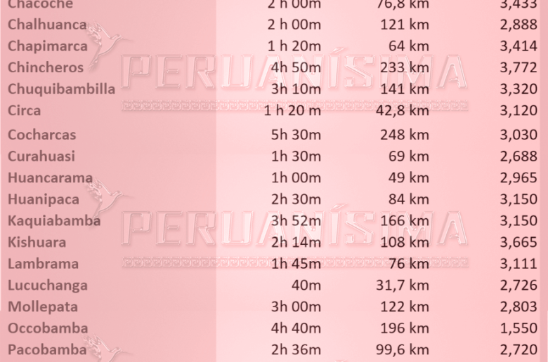 Ciudades de Apurímac
