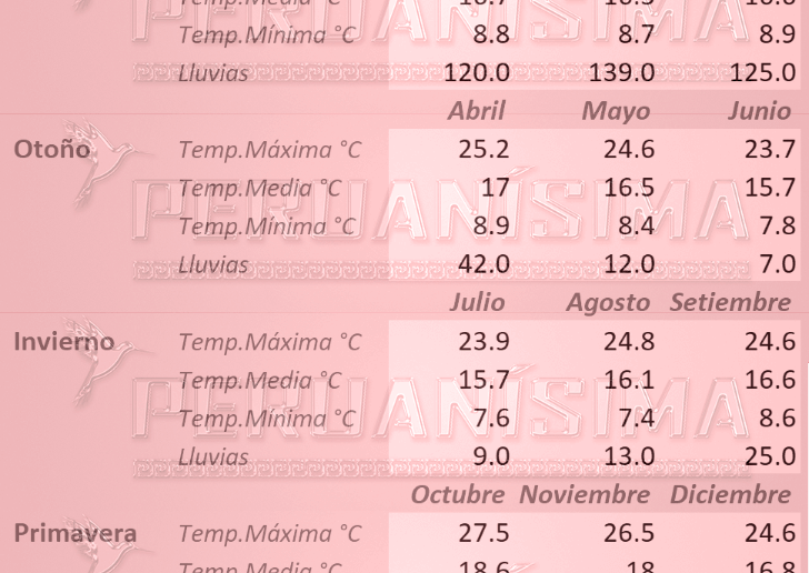 Clima de Abancay